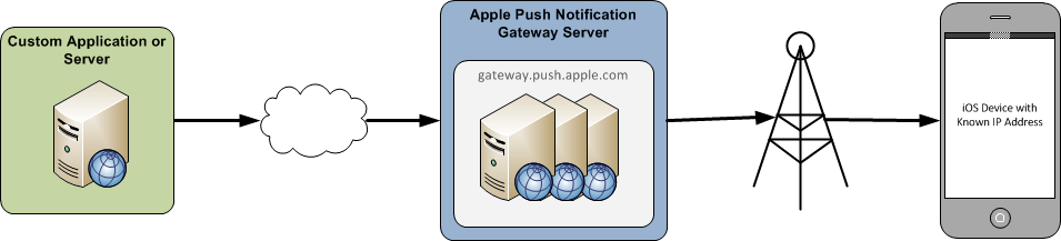 This image illustrates the push notification topology for iOS