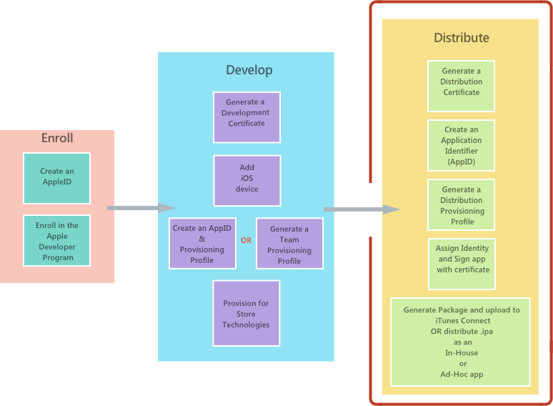 The software development lifecycle overview