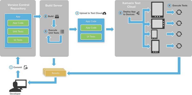 Once these tests are uploaded to App Center, the CI server can run them automatically as part of a CI process as shown in this diagram