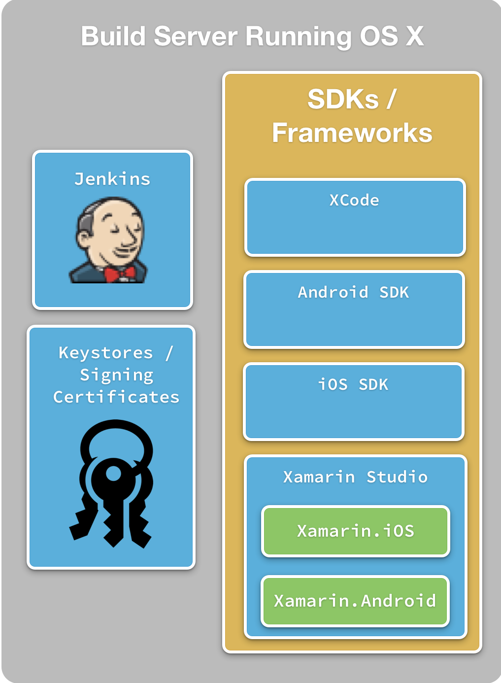 This diagram illustrates all of these elements on a typical Jenkins build server