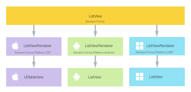 Relationship Between the ListView Control and the Implementing Native Controls