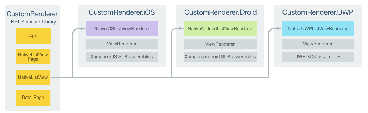 NativeListView Custom Renderer Project Responsibilities
