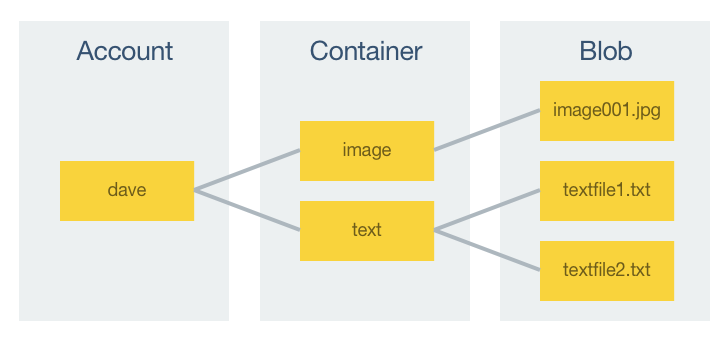 Store and Access Data in Azure Storage from Xamarin.Forms - Xamarin |  Microsoft Learn