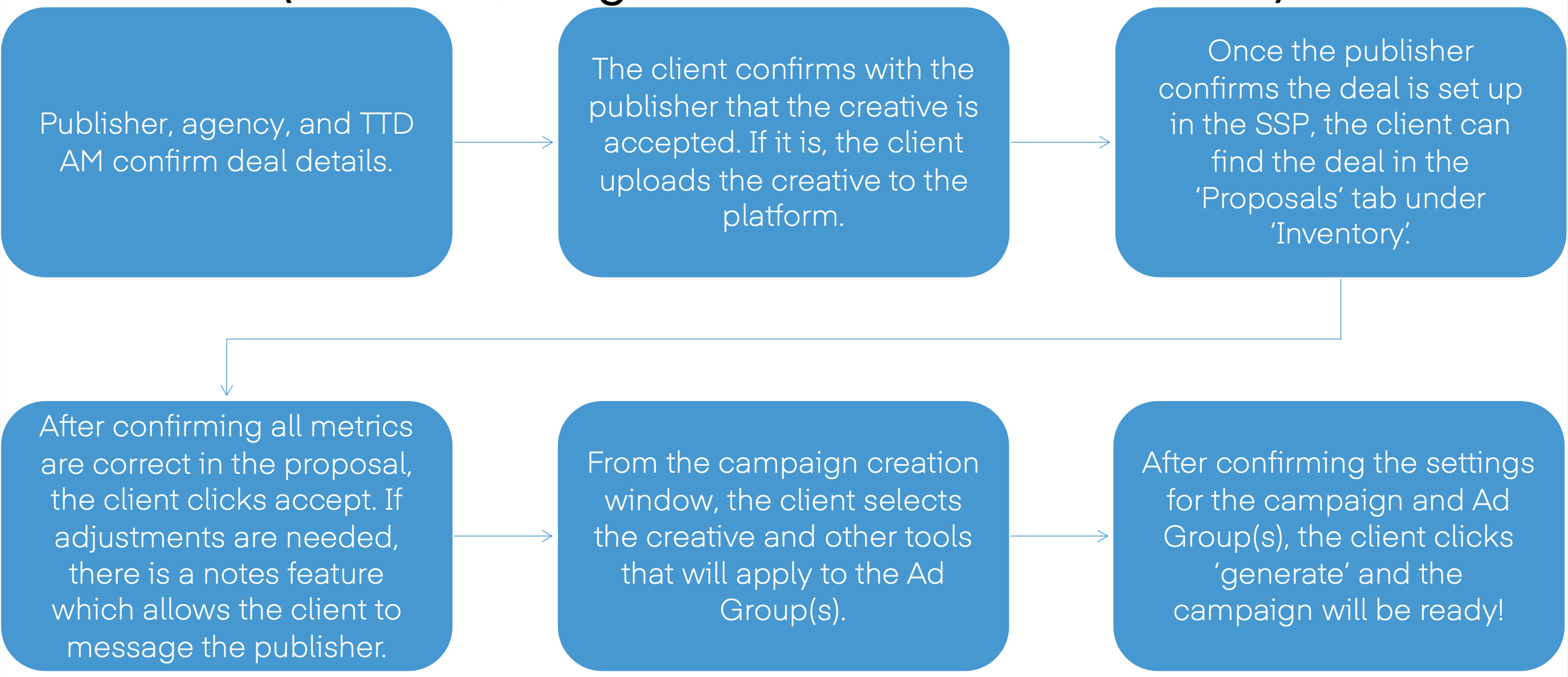 Screenshot of easy proposal activation for GAM, Magnite, Freewheel and Bidswitch.