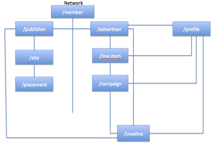 Diagram that outlines the relationships between some of the core API services for Ad Networks.