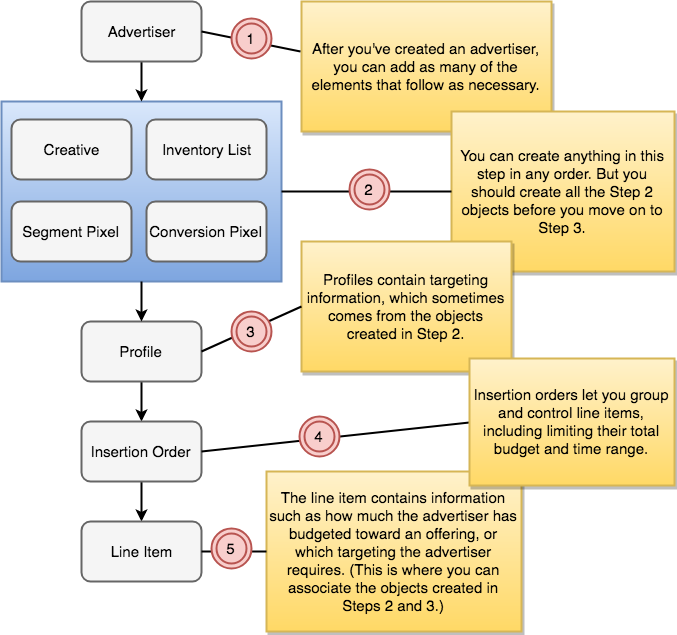 A diagram that shows the API setup order along with explanations for each step.