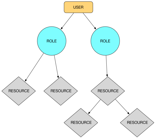 Diagram that illustrates a role object hierarchy.