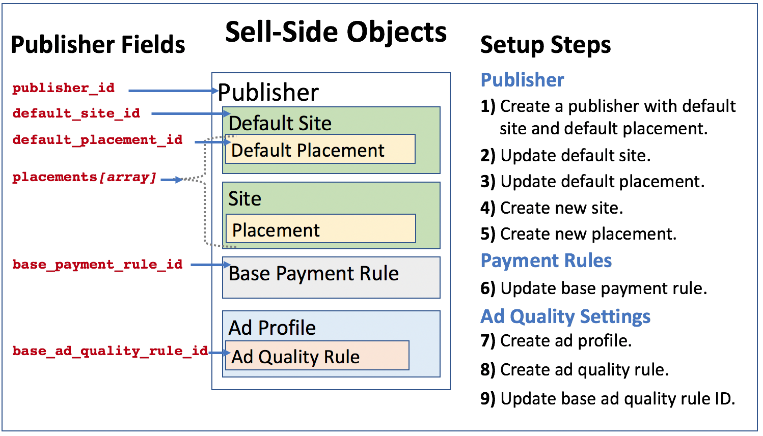 Diagram that shows the publisher fields used, sell-side objects created or configured, and setup steps for sell-side implementation.