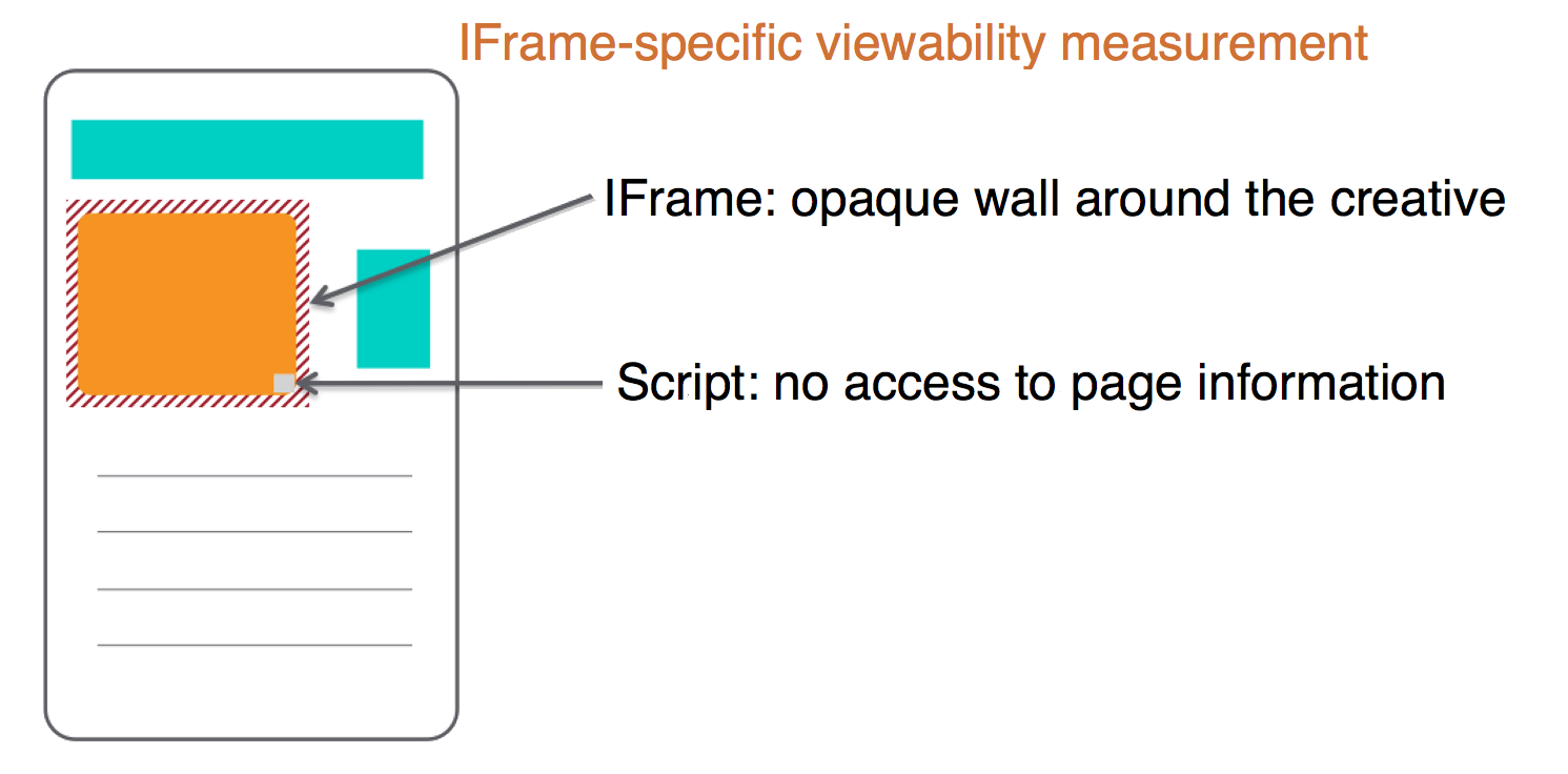 Diagram that shows the challenges of viewability measurement for creatives within IFrames.