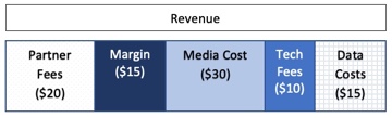 Screenshot of Revenue broken out into different costs.
