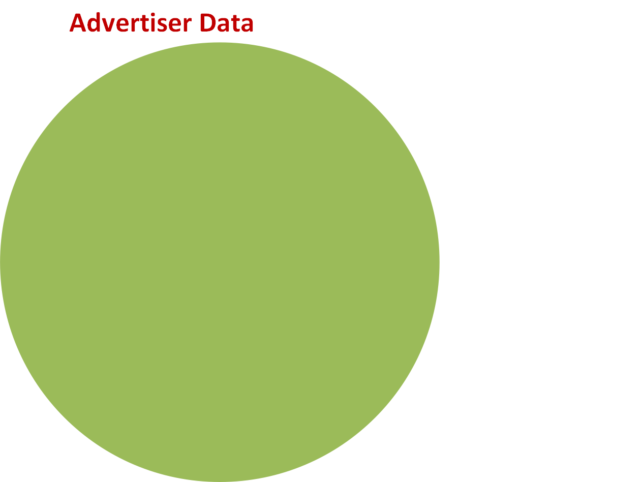 Diagram of Advertiser Data.