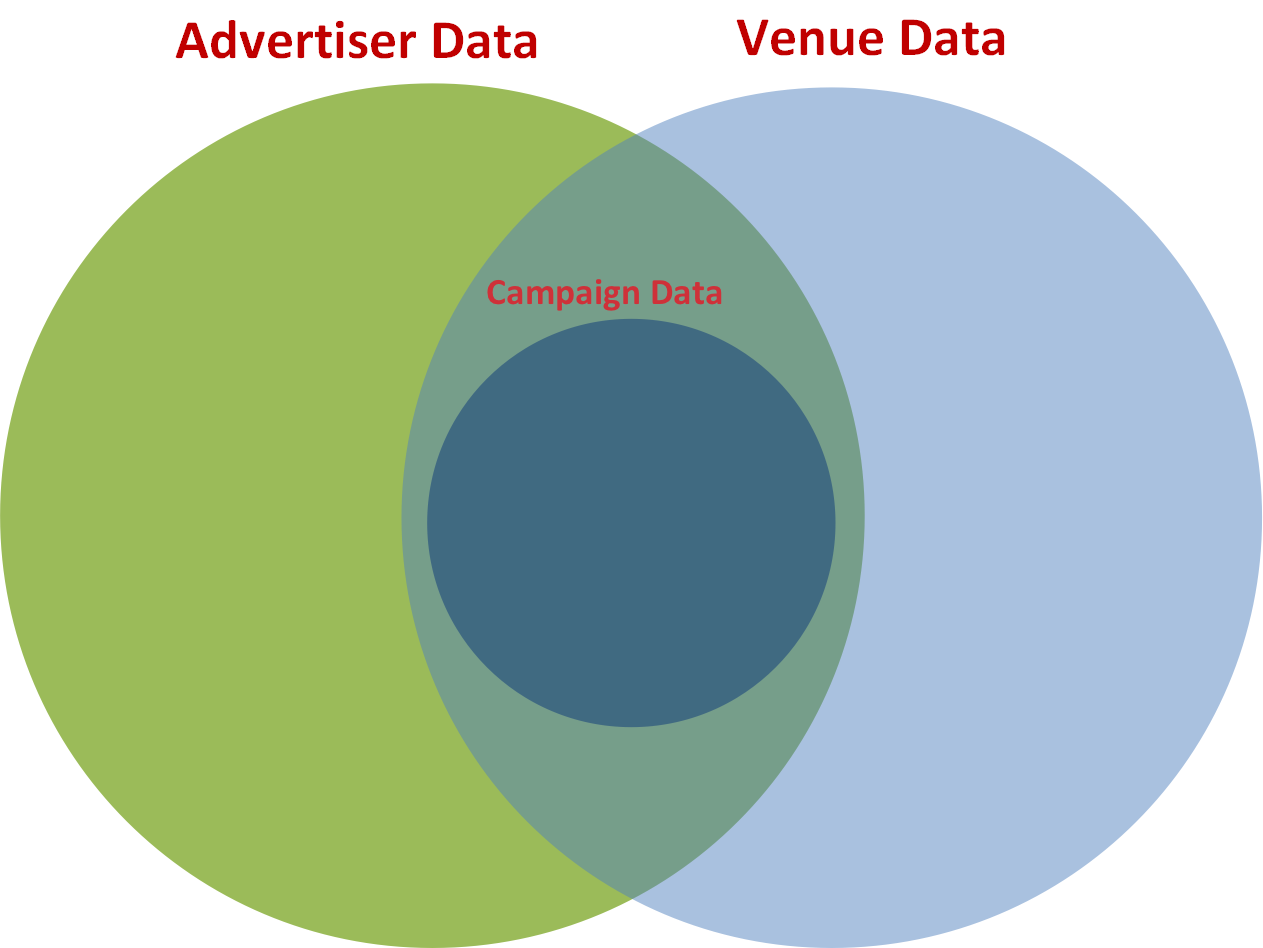 Diagram that shows the intersection of Advertiser, Venue, and Campaign Data.