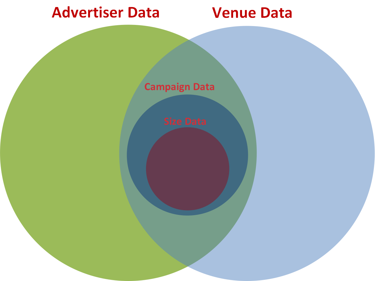 Diagram that shows the intersection of Advertiser, Venue, Campaign, and Creative Size Data.