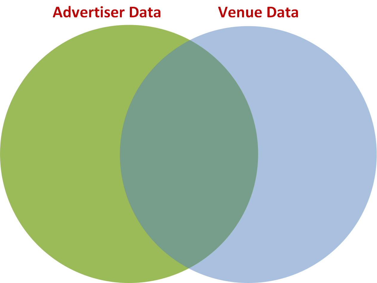 Diagram that shows the intersection of Advertiser and Venue Data.