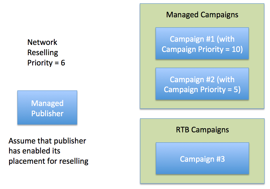 Screenshot of how Reselling priority and Campaign priority interact together.