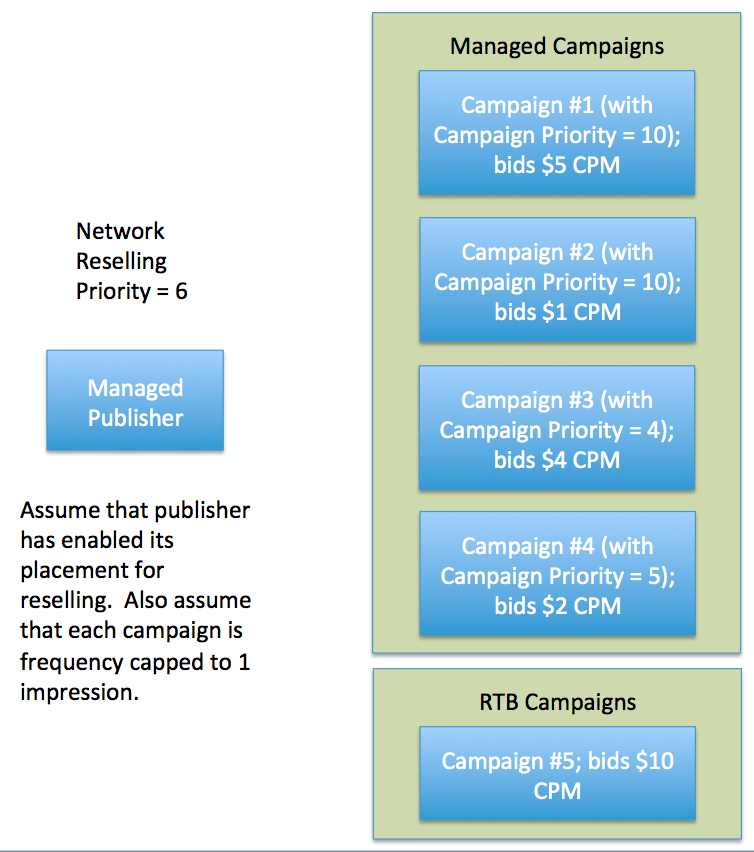 Diagram of how much the campaigns are bidding.
