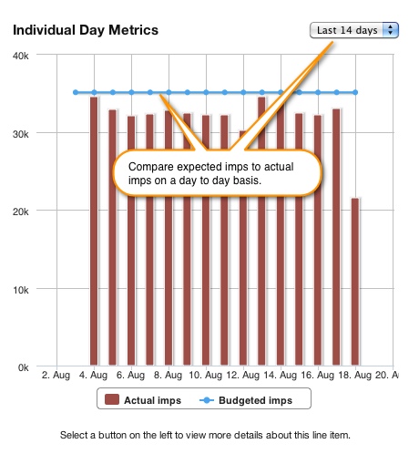 Screenshot that explains Yesterday Pacing bar in Last 14 individual Day Metrics.