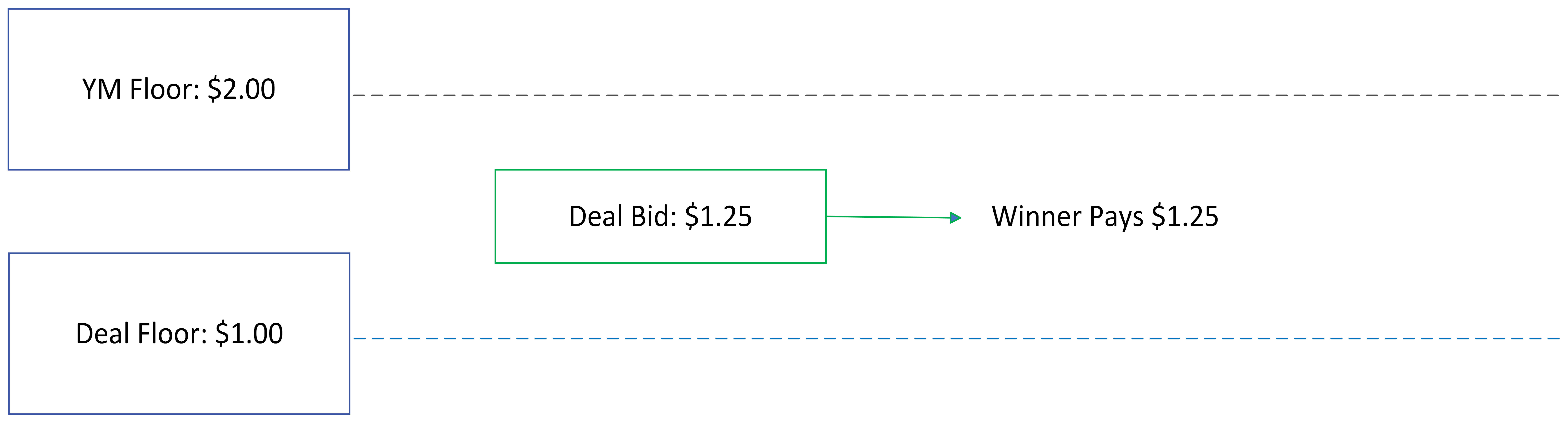 Screenshot of deal bid meets deal floor and wins.