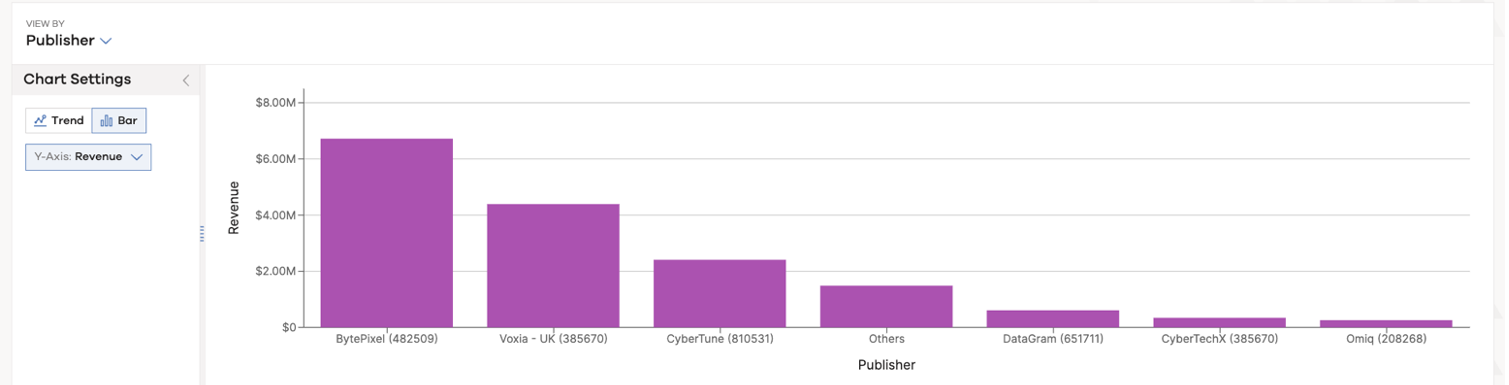 Screenshot of detailed chart between revenue and publisher.