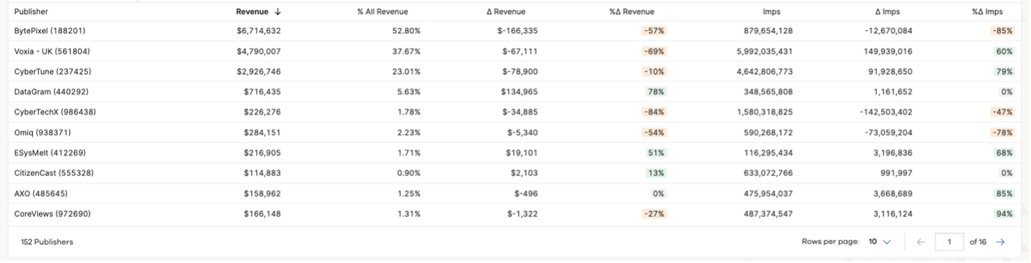 Screenshot of chart that shows revenue, CPM and impressions.
