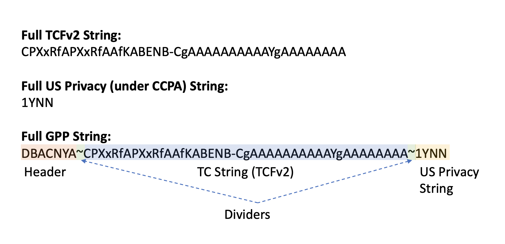 Screenshot that illustrates GPP's consolidation of signals from both TCF and USPAPI into a unified GPP string.
