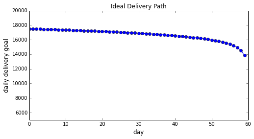 Graph of days against daily delivery goal that shows the ideal delivery curve.