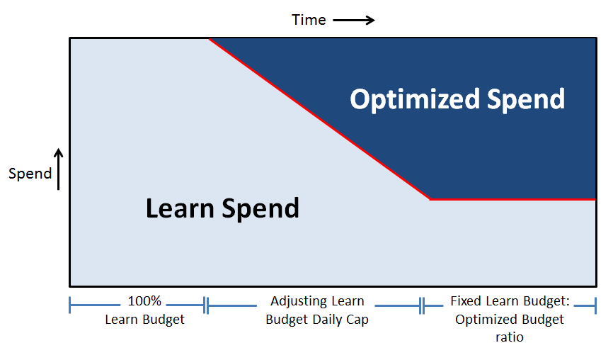 Diagram that shows a graph of time against spend for a campaign.