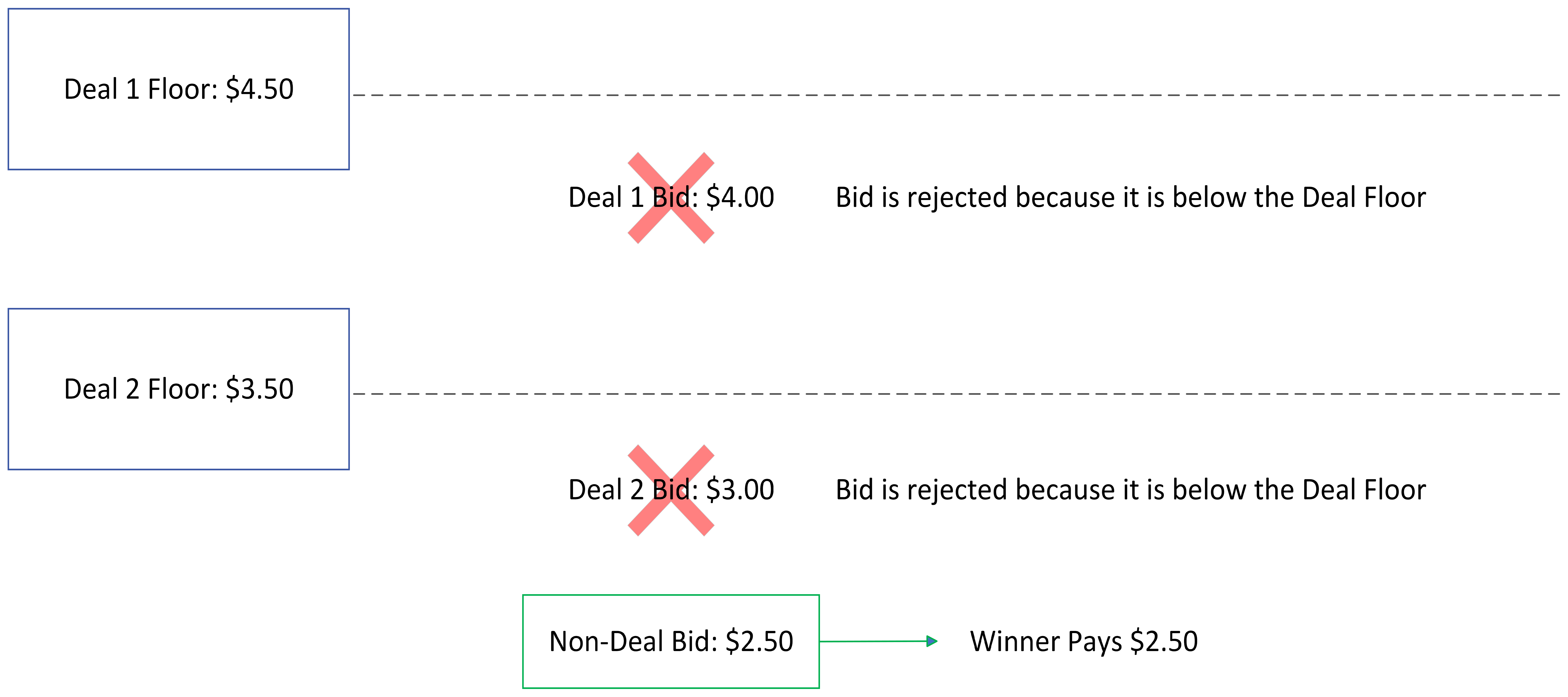 Screenshot of second example for non-deal bid wins.