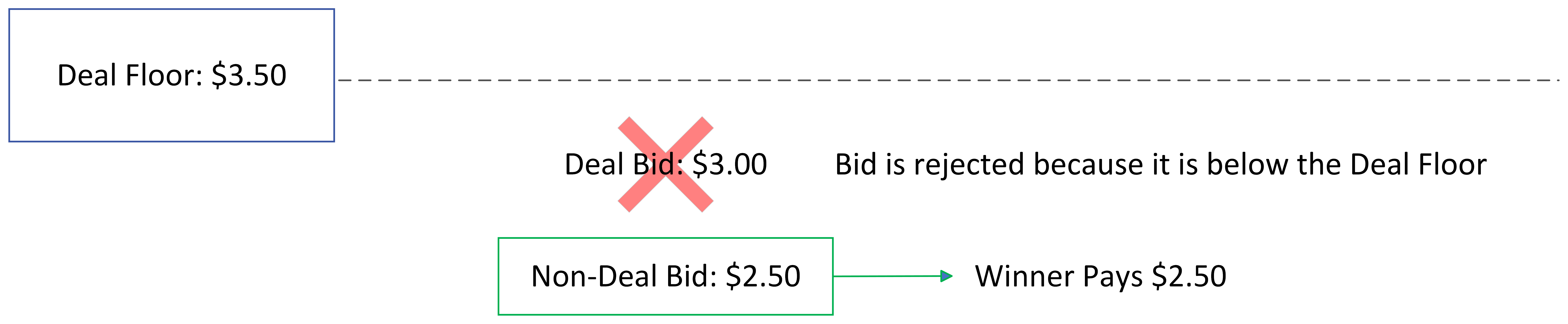 Screenshot of first example for non-deal bid wins.