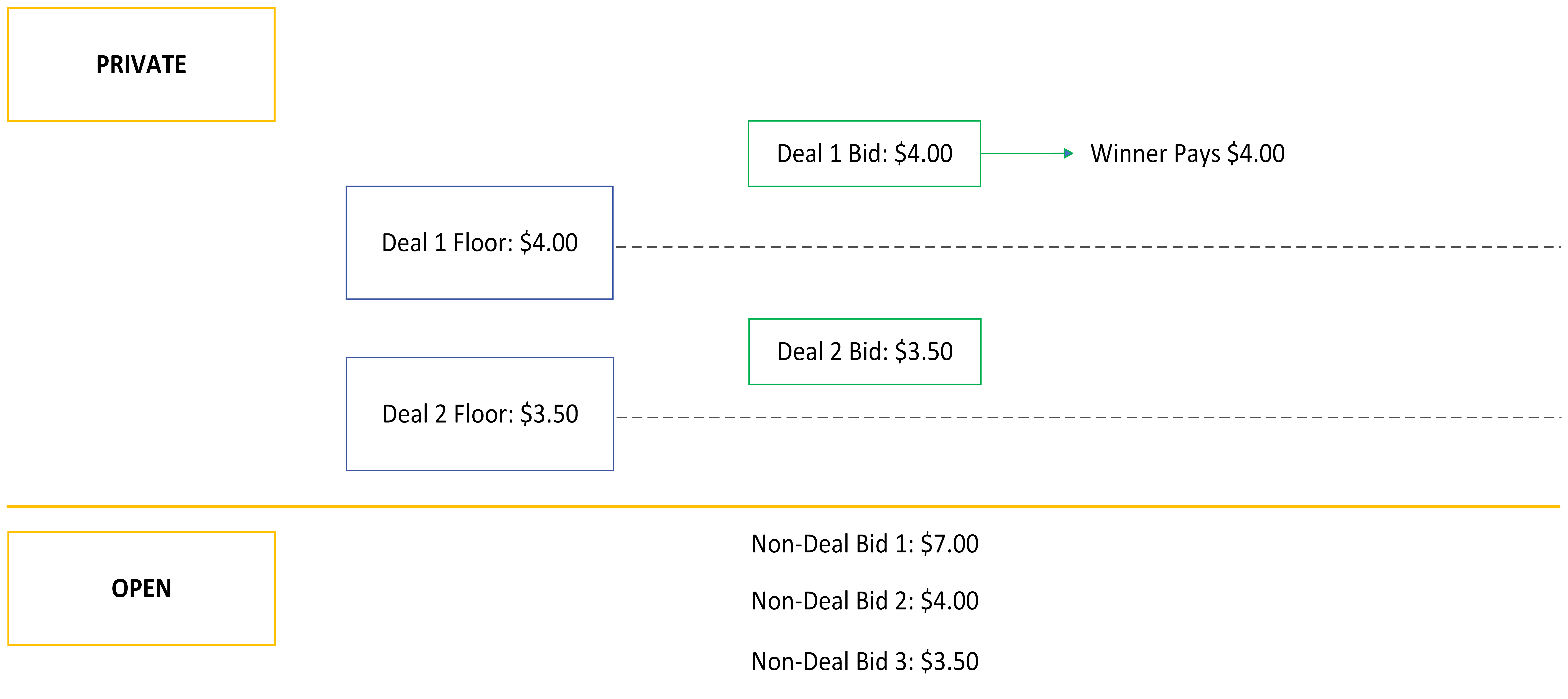 Screenshot of deal bid wins in private auction.