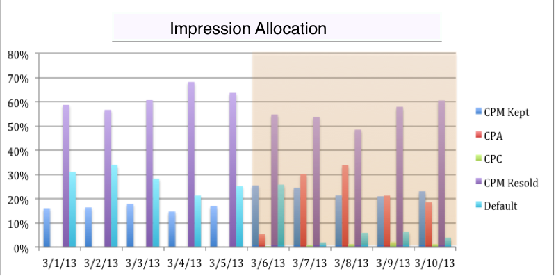 Graph that shows impression allocation over time for Publisher 1.