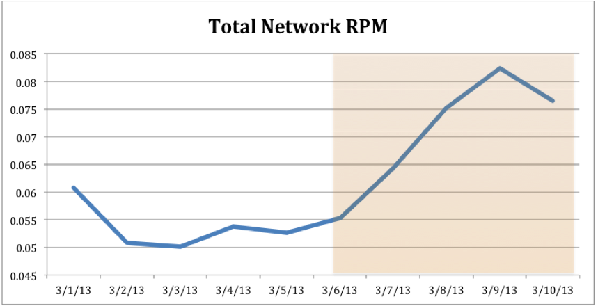 Graph that shows total network RPM over time for Publisher 2.