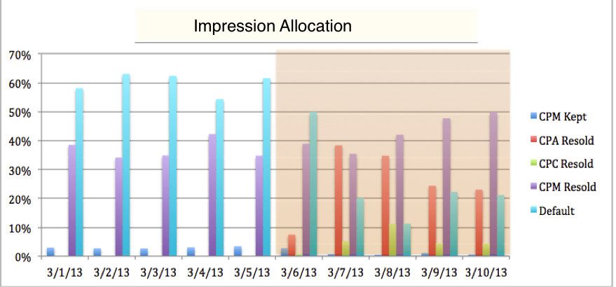 Graph that shows impression allocation over time for Publisher 2.