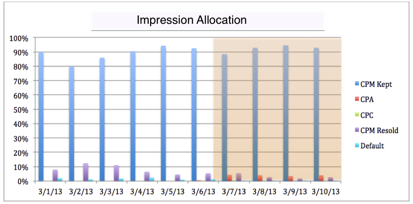 Graph that shows impression allocation over time for Publisher 3.