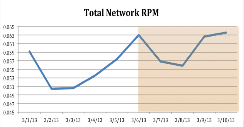 Graph that shows total network RPM over time for Publisher 1.