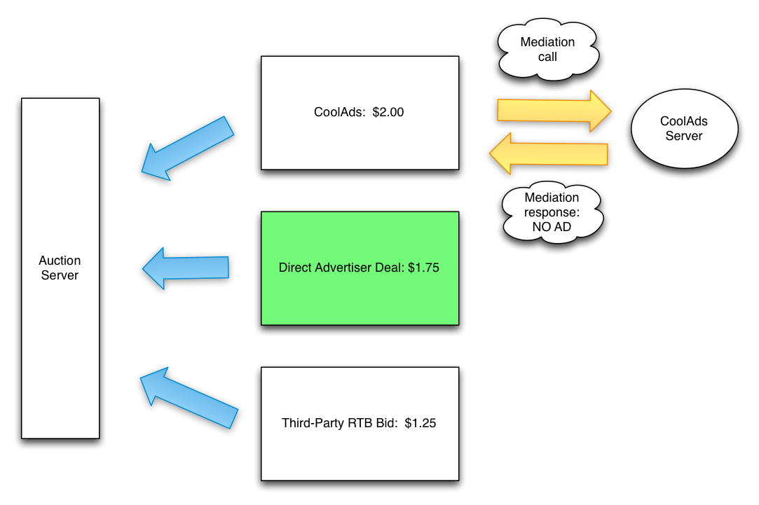 Diagram showing direct buyer winning With second highest bid.