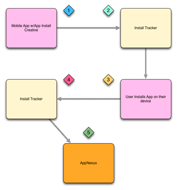 Diagram that shows tracking vendor matching apps device ID, triggering Microsoft Advertising server-side conversion pixel.