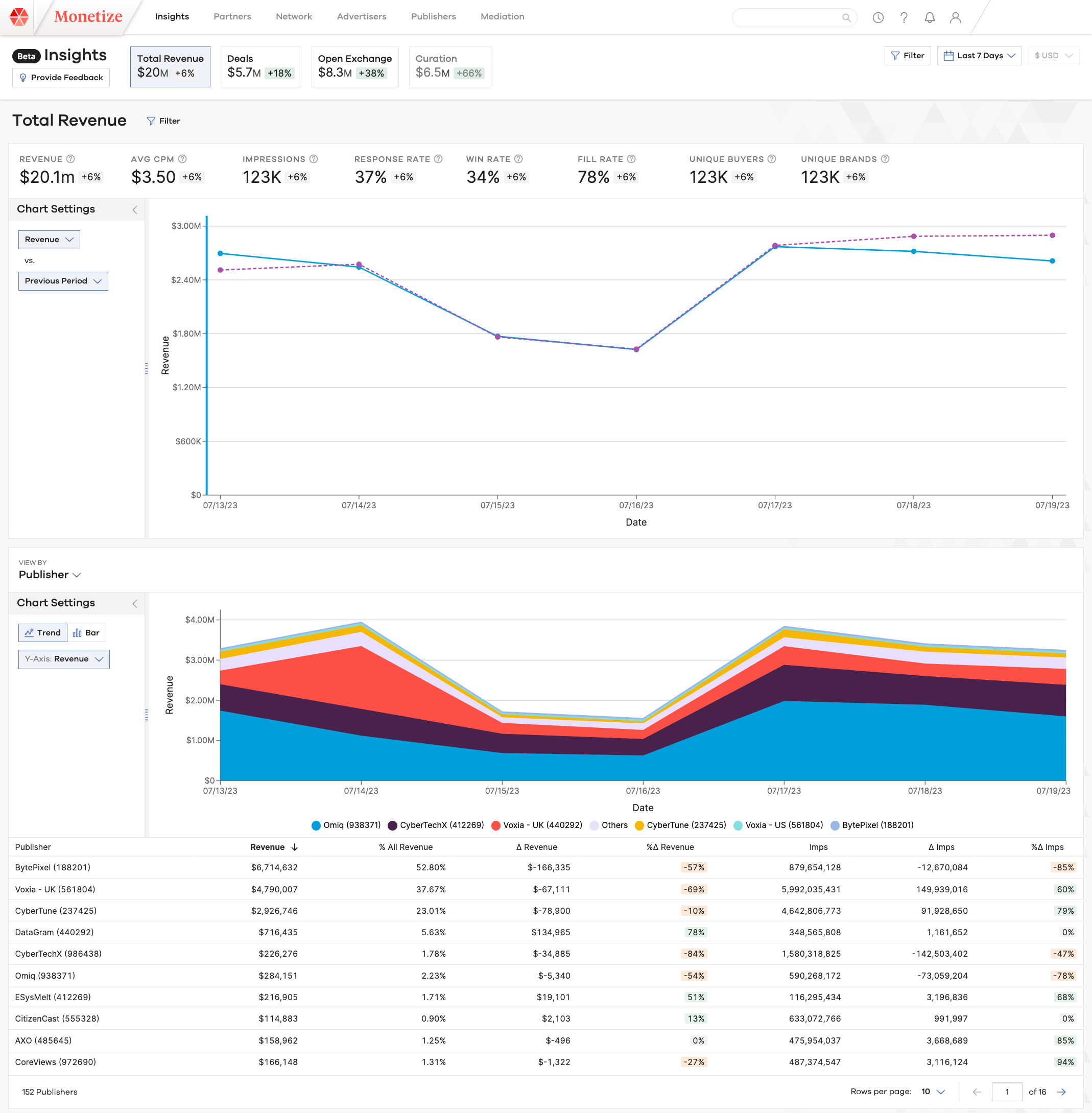 Screenshot of Total Revenue tab of Monetize Insights.
