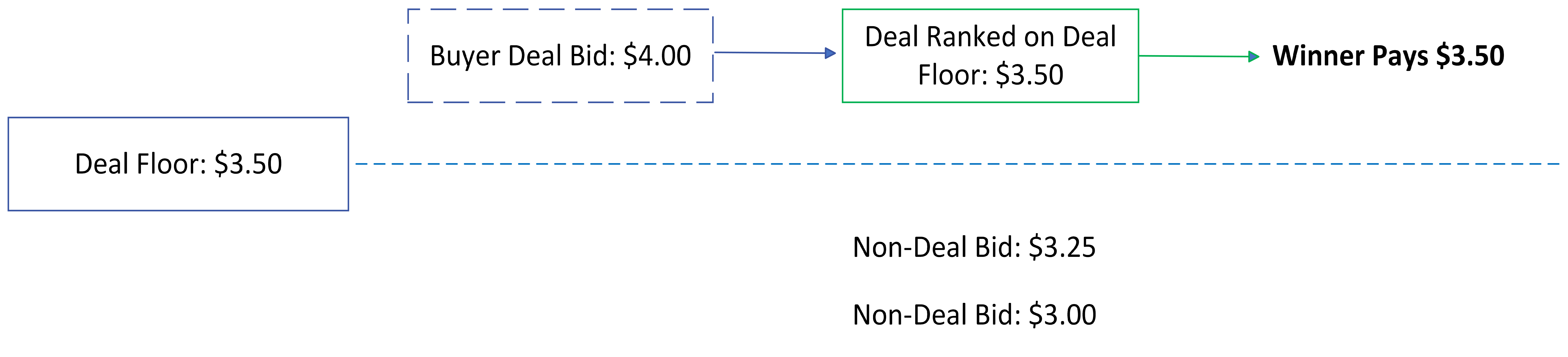 Screenshot of fixed price deals.