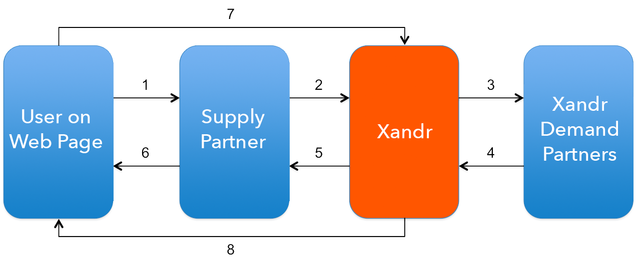 Diagram explaining the outcome of receiving an ad call by an integrated supply partner.