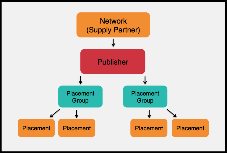 Diagram of supply partners.