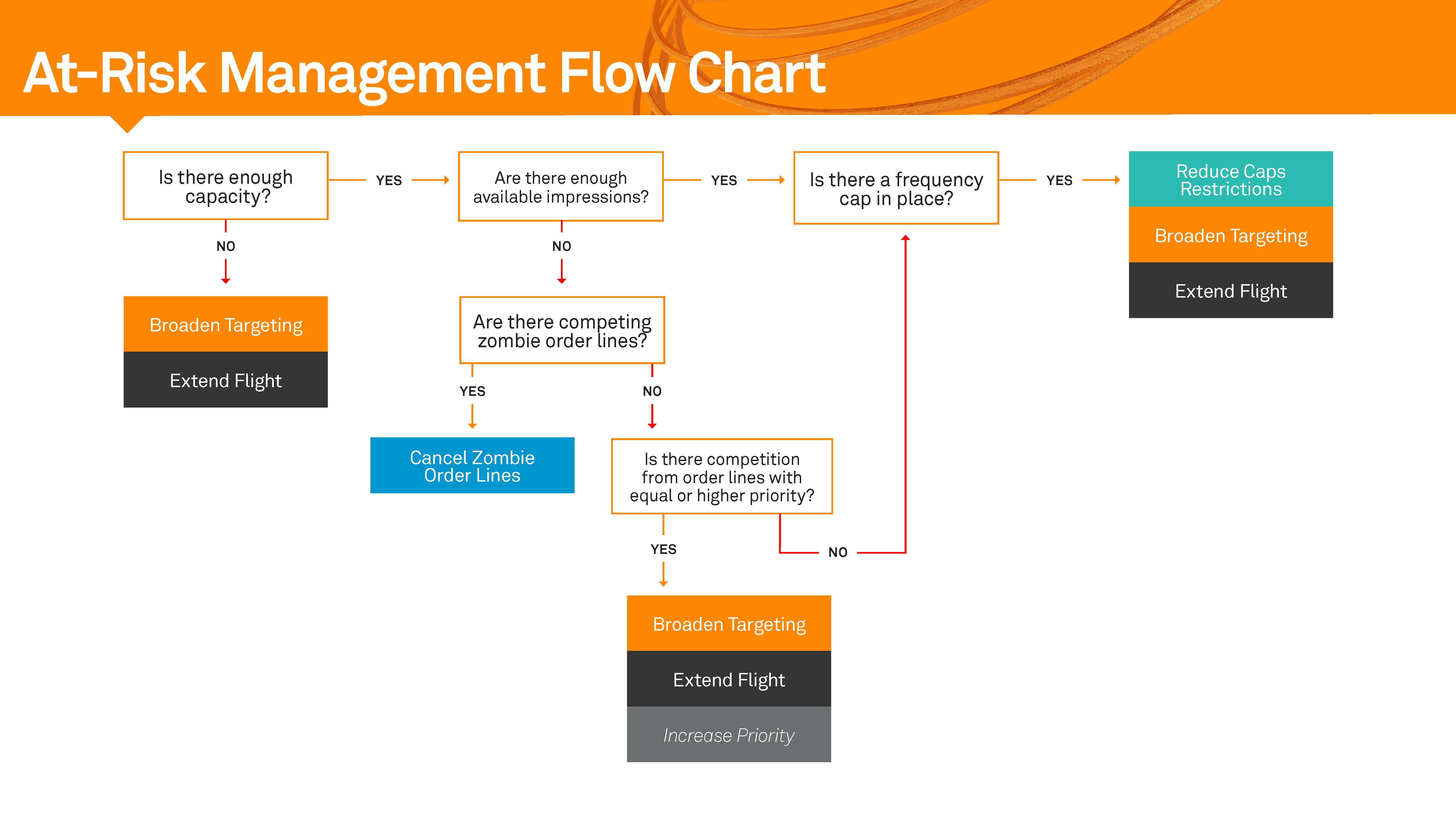 Diagram that shows at-risk management flow chart.