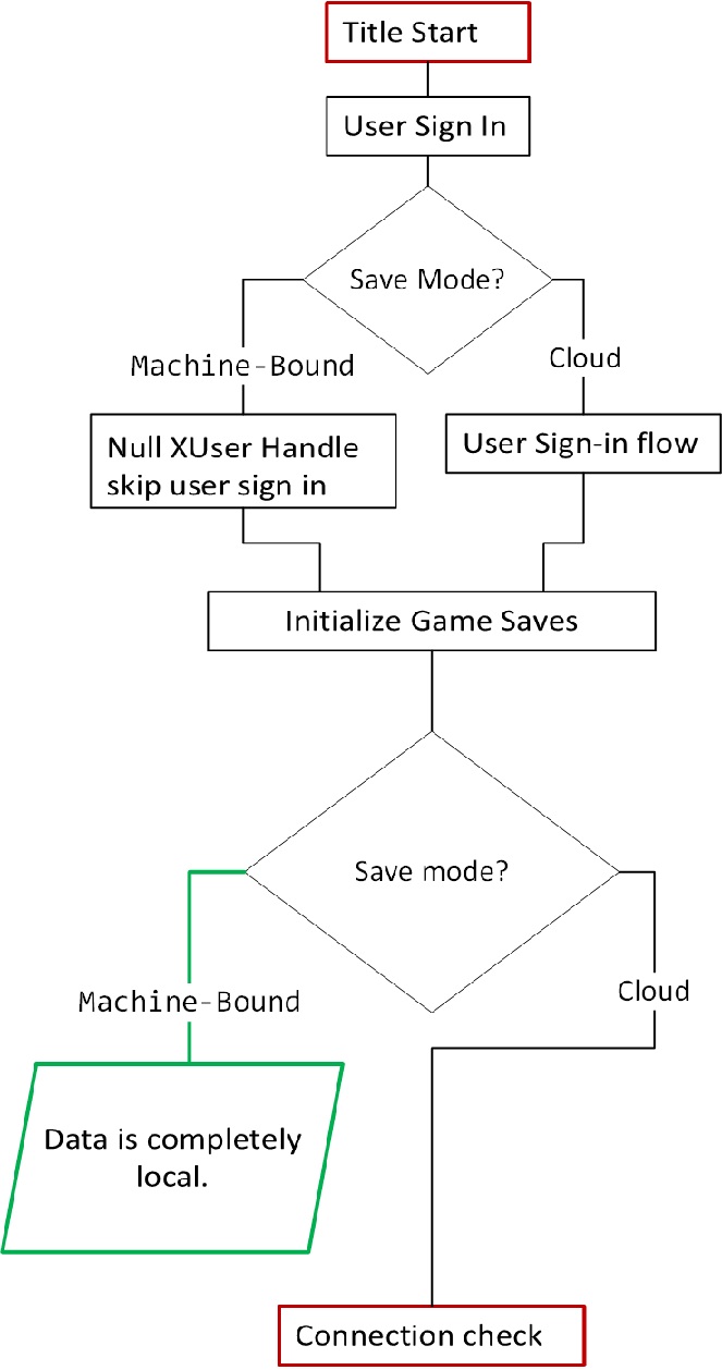 Flowchart of the first step in the sync process.