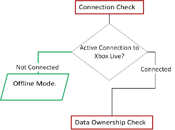 Flowchart of the connection check step in the sync process.