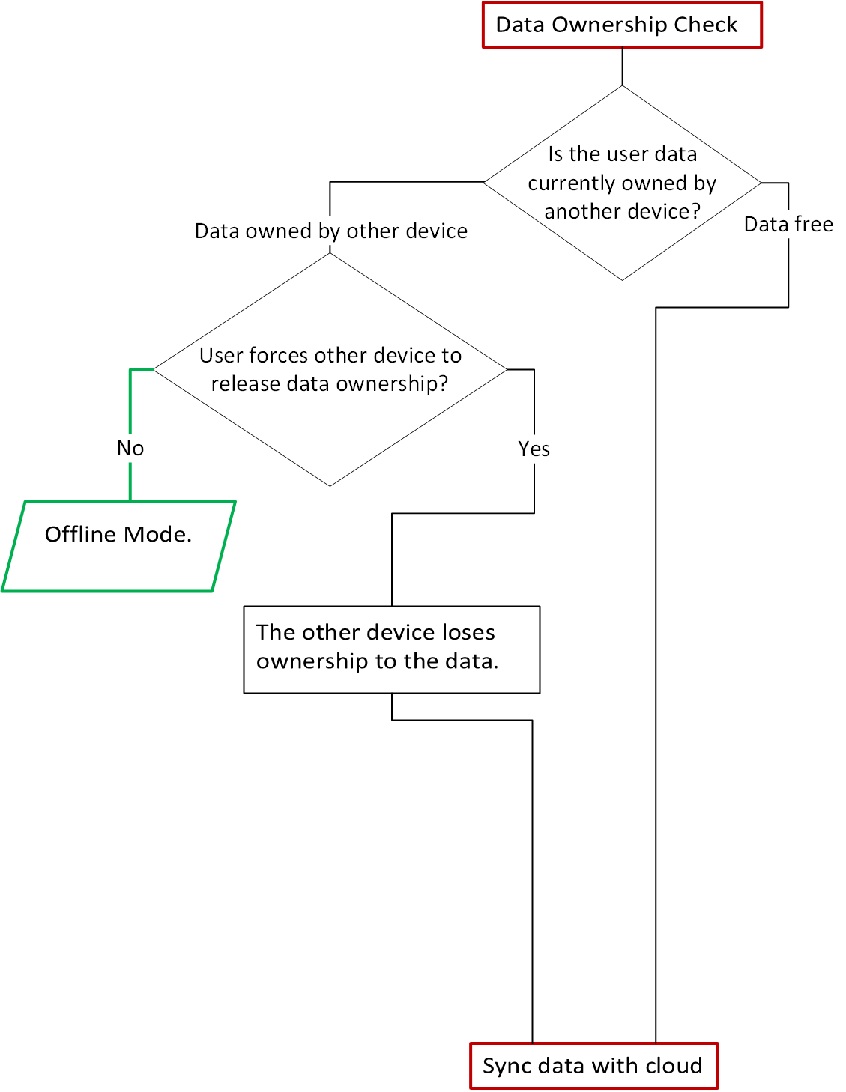 Flowchart of the data ownership check in the sync process.