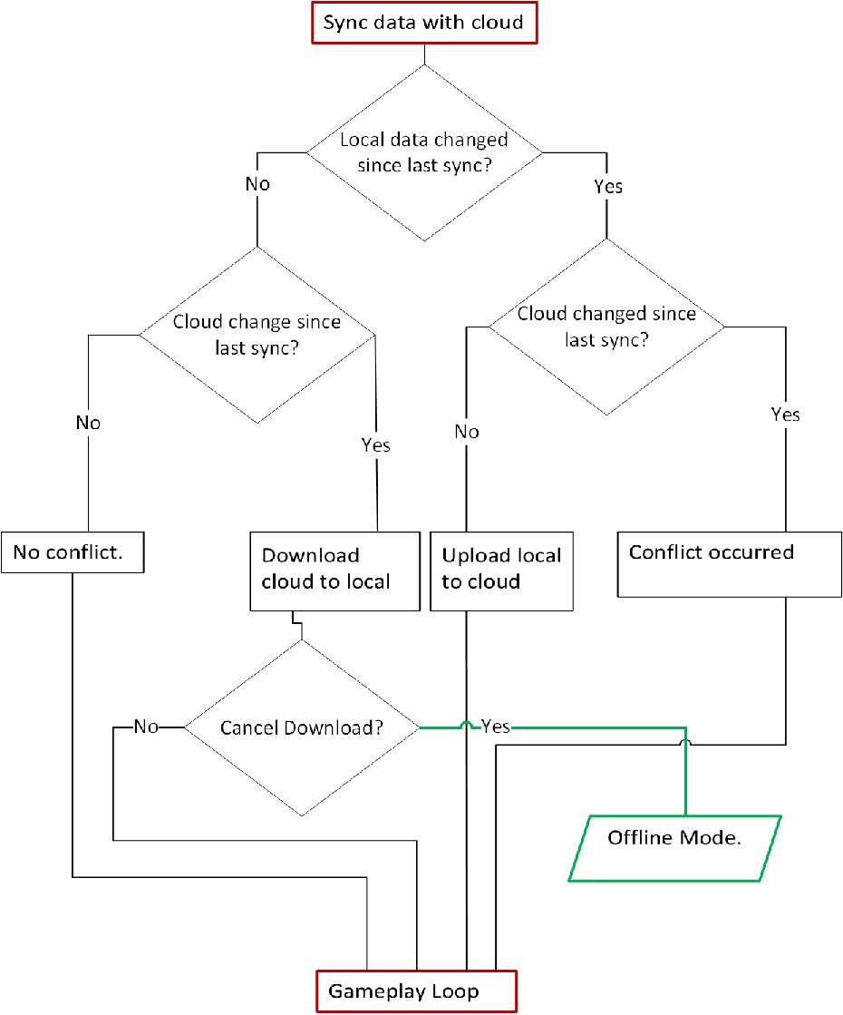 Flowchart of the cloud sync in the sync process.