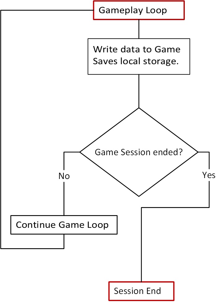 Flowchart of the gameplay loop interactions with Game Saves.