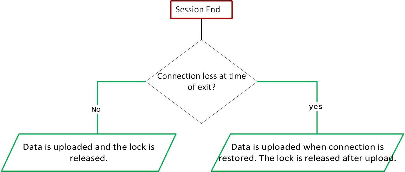 Flowchart of session end behavior in the sync process.