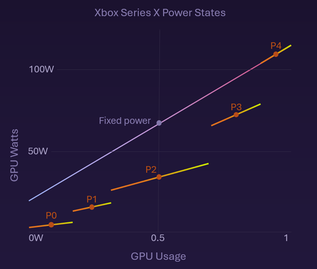 Power states graph