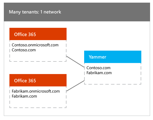 Many Office 365 tenants mapped to one Yammer network.